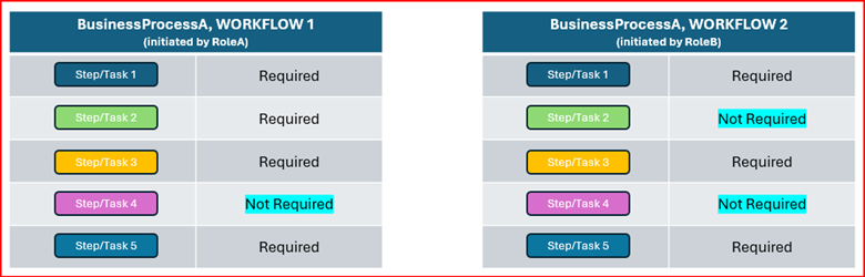 Example of one business process where it is possible to have different set of Workflow depending on who initiated the transaction