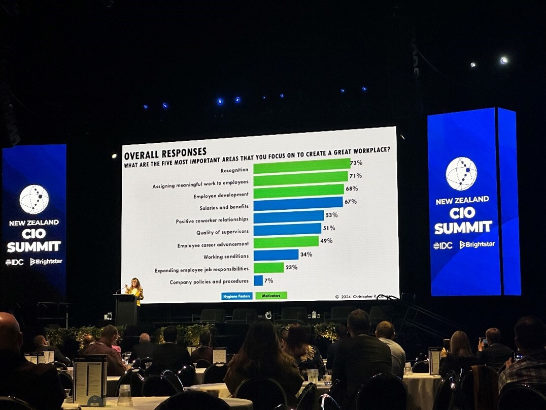 Responses from a survey displayed as a bar graph