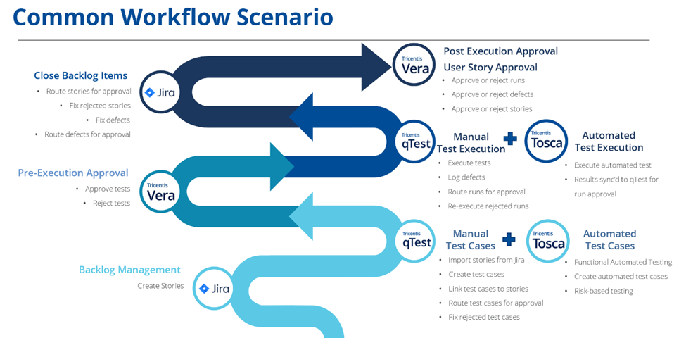 Common Workflow Scenario