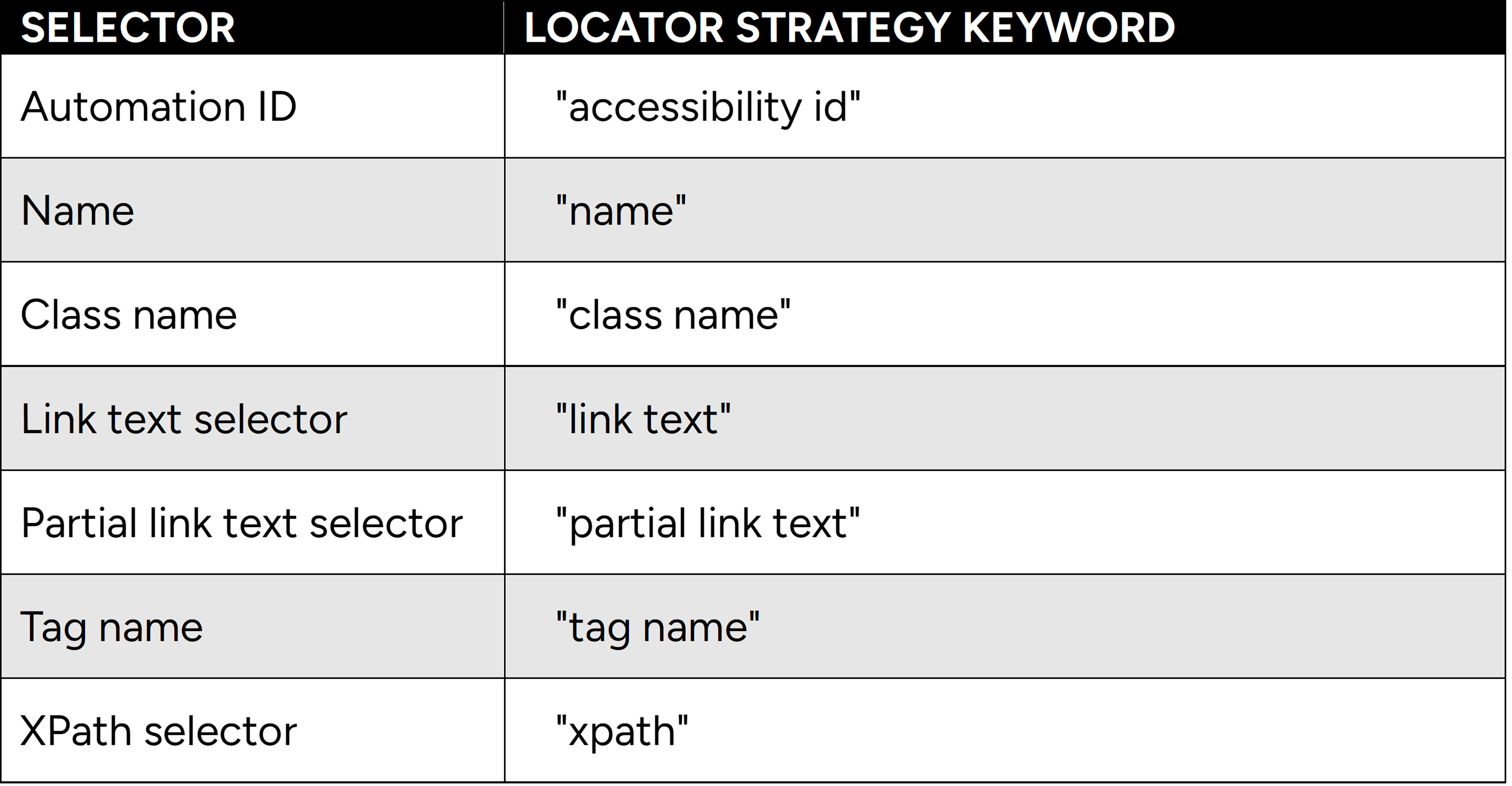 Available selector types and their required values