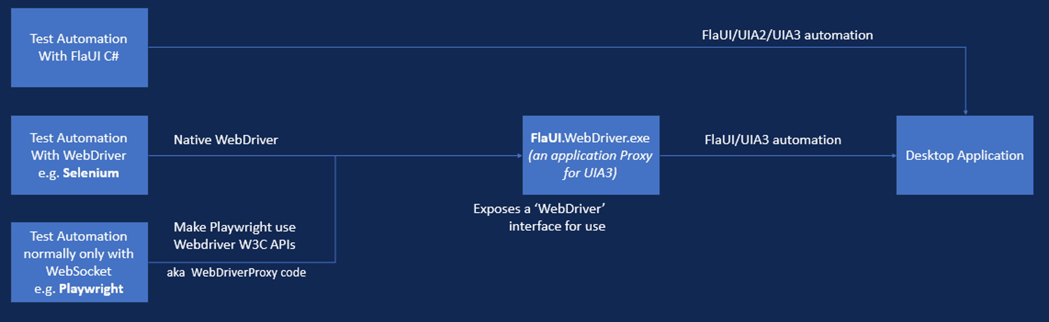 Three ways of using FlaUI to automate Desktop Applications