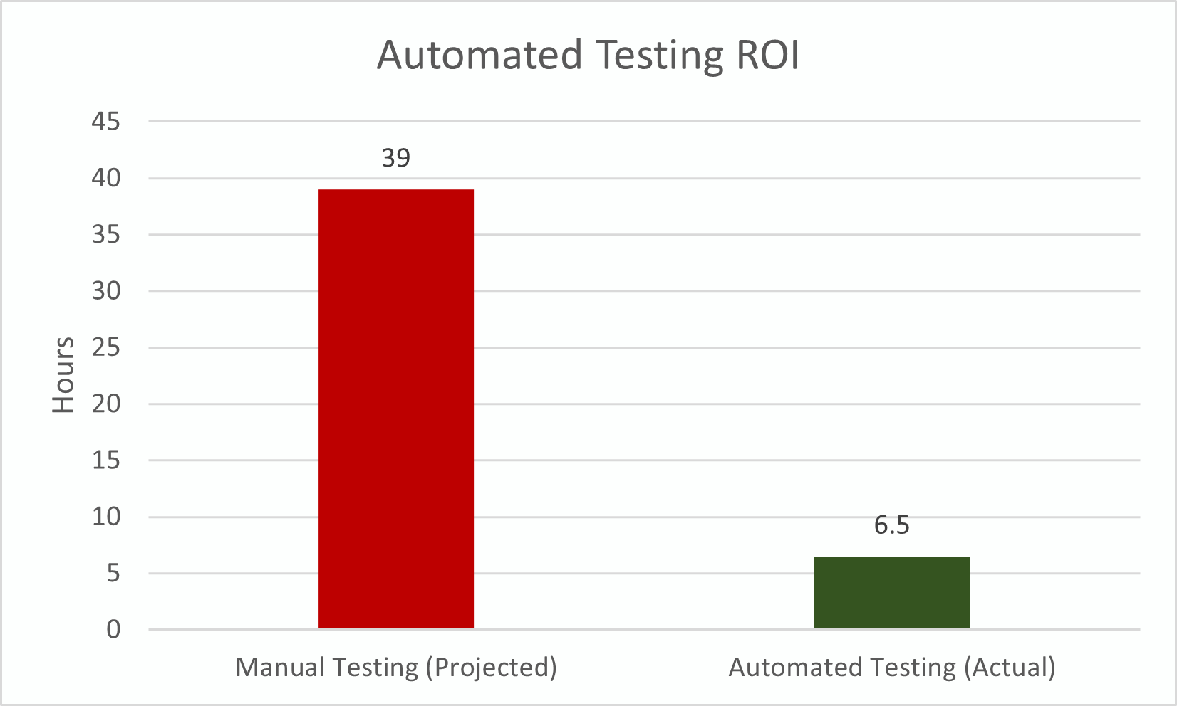 Automated Testing ROI