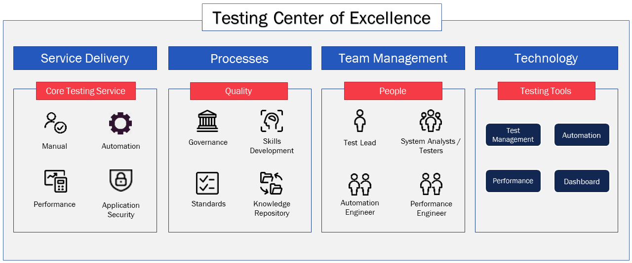 Testing Center of Excellence
