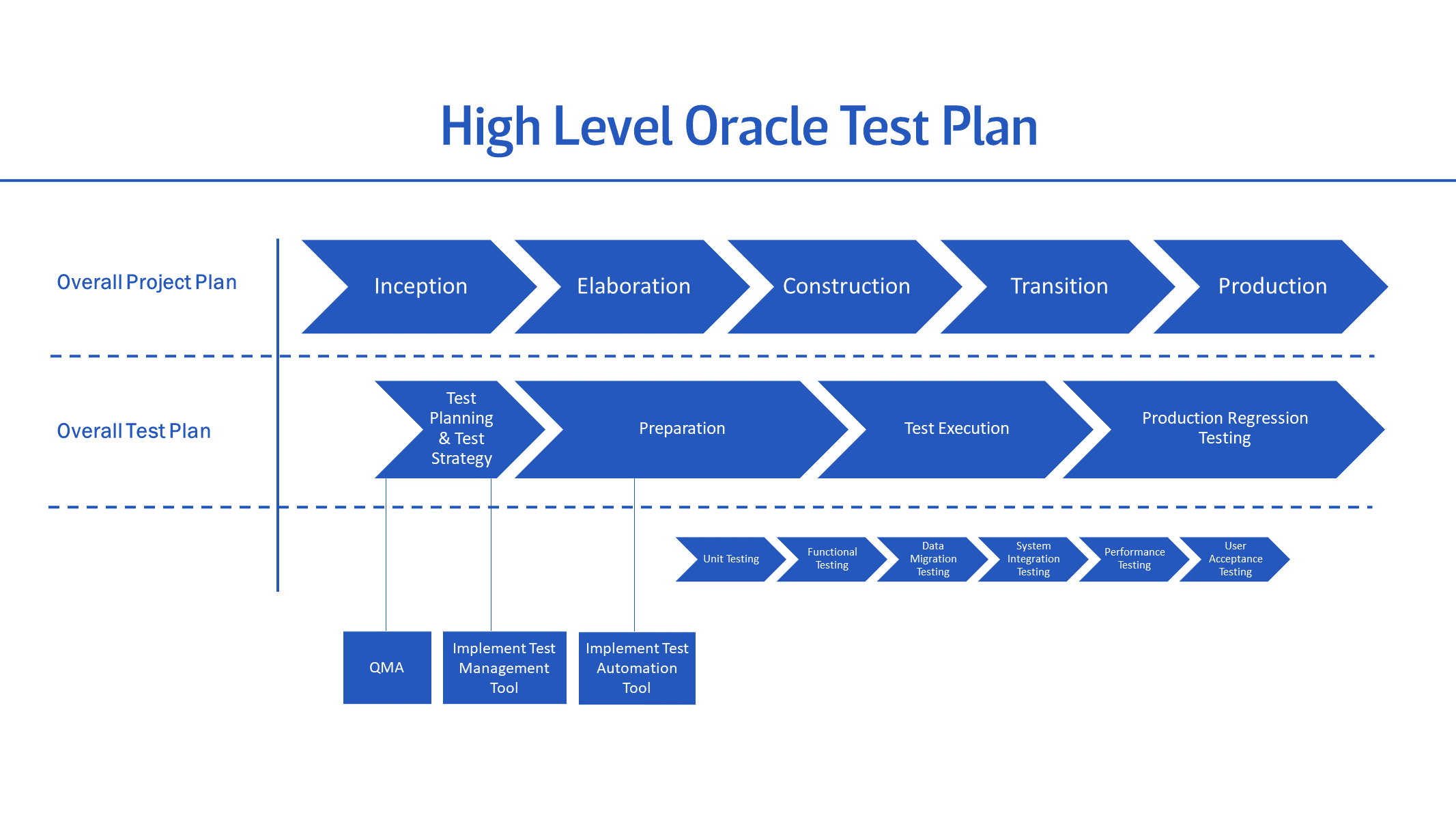 High Level Oracle Test Plan