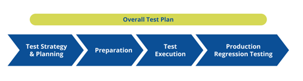 Overall Test Plan