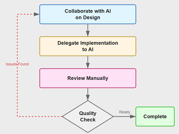 Architect-guided AI development