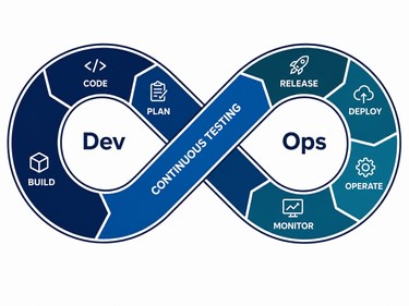 Dev Ops Dojo Infinity Diagram